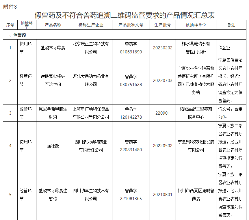 查出8种假兽药、41批不合格产品，判定1家企业为重点监控——农业农村部通报2023年第三期兽药质量监督抽检情况
