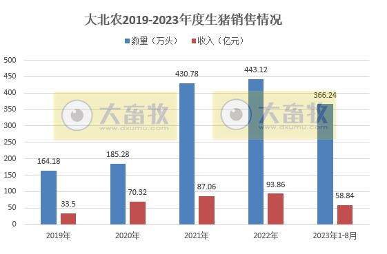 大北农、唐人神、天康和京基智农2023年8月生猪销售情况