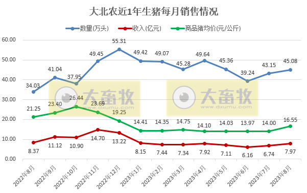 大北农、唐人神、天康和京基智农2023年8月生猪销售情况