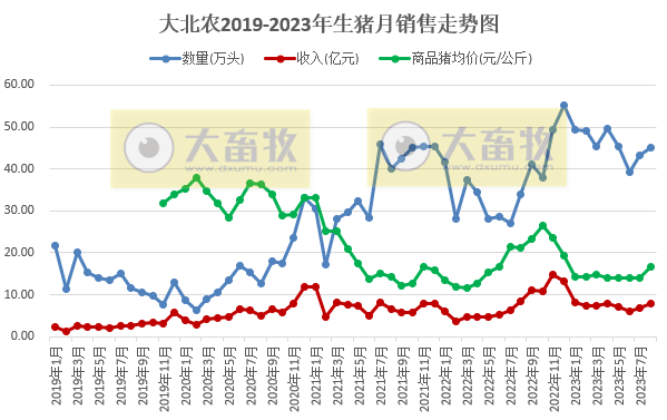 大北农、唐人神、天康和京基智农2023年8月生猪销售情况