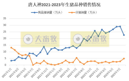 大北农、唐人神、天康和京基智农2023年8月生猪销售情况