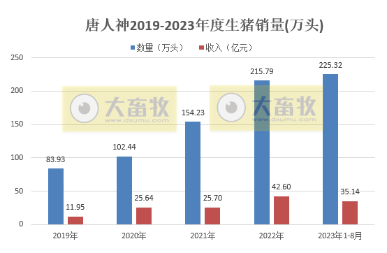 大北农、唐人神、天康和京基智农2023年8月生猪销售情况