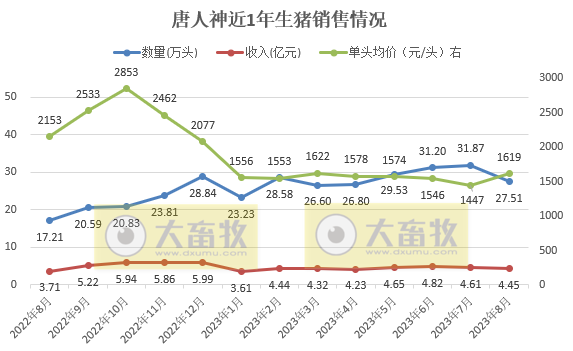 大北农、唐人神、天康和京基智农2023年8月生猪销售情况