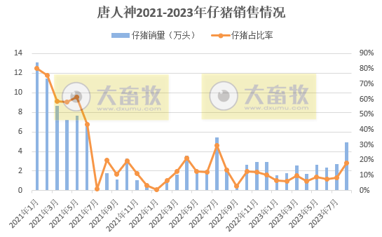 大北农、唐人神、天康和京基智农2023年8月生猪销售情况