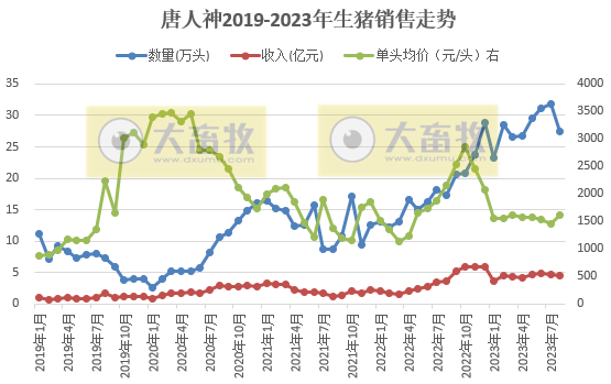 大北农、唐人神、天康和京基智农2023年8月生猪销售情况