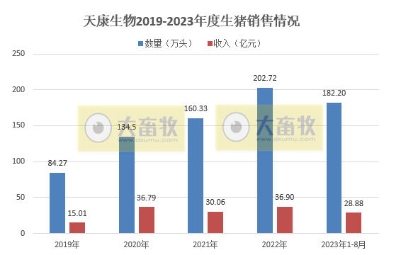 大北农、唐人神、天康和京基智农2023年8月生猪销售情况