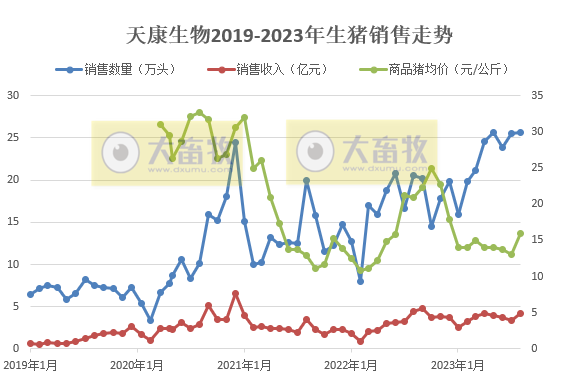大北农、唐人神、天康和京基智农2023年8月生猪销售情况