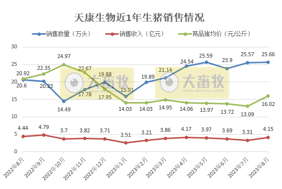大北农、唐人神、天康和京基智农2023年8月生猪销售情况