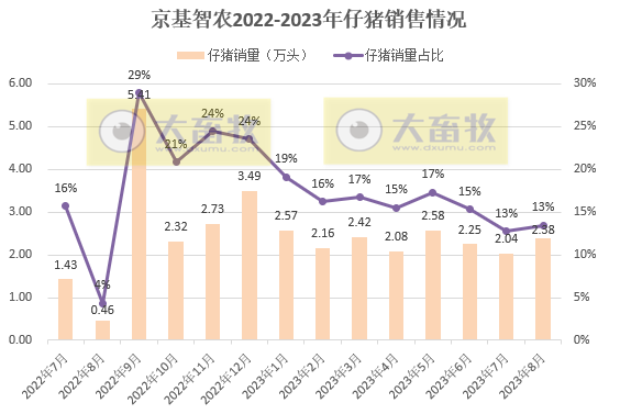 大北农、唐人神、天康和京基智农2023年8月生猪销售情况