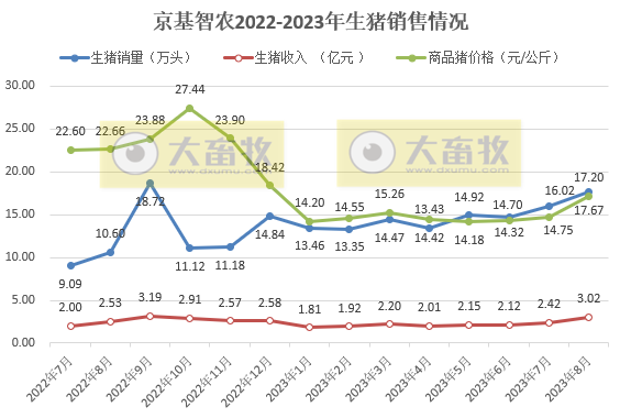 大北农、唐人神、天康和京基智农2023年8月生猪销售情况
