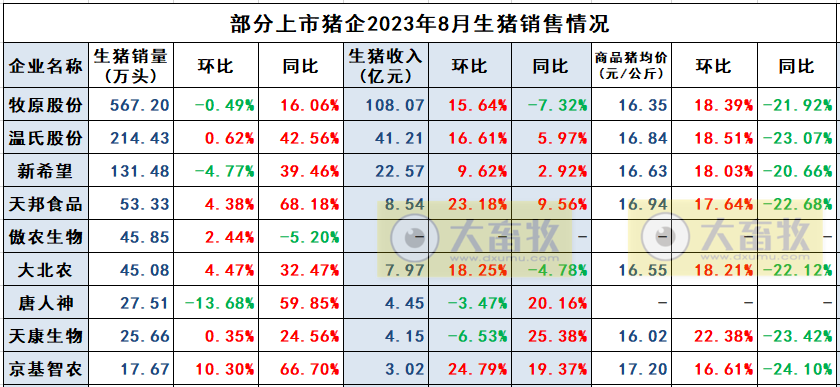 大北农、唐人神、天康和京基智农2023年8月生猪销售情况