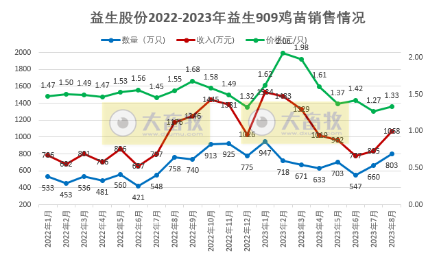 益生股份：前8月鸡苗收入突破20亿元，预计今年四季度和明年我国白羽肉鸡行业的景气度高