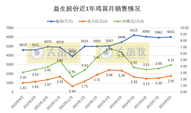益生股份：前8月鸡苗收入突破20亿元，预计今年四季度和明年我国白羽肉鸡行业的景气度高