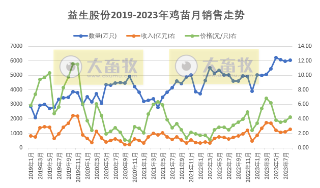 益生股份：前8月鸡苗收入突破20亿元，预计今年四季度和明年我国白羽肉鸡行业的景气度高