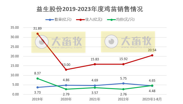 益生股份：前8月鸡苗收入突破20亿元，预计今年四季度和明年我国白羽肉鸡行业的景气度高