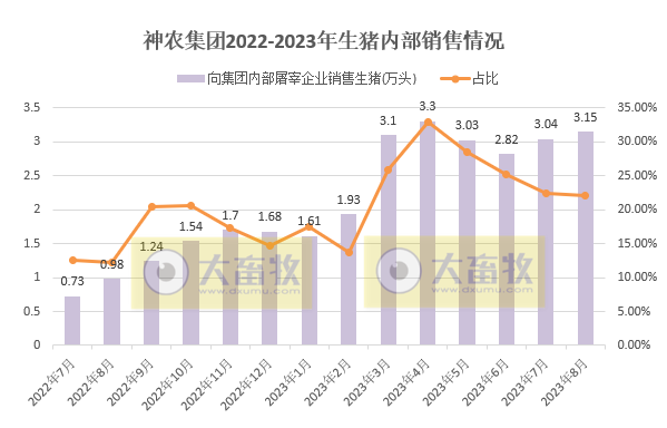 正邦、神农、金新农和立华2023年8月生猪销售情况