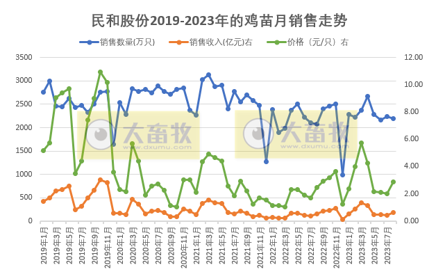 民和和仙坛2023年8月鸡苗和肉鸡销售情况