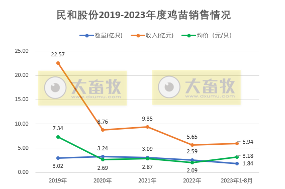 民和和仙坛2023年8月鸡苗和肉鸡销售情况