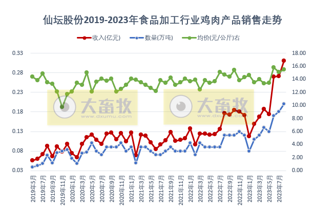 民和和仙坛2023年8月鸡苗和肉鸡销售情况