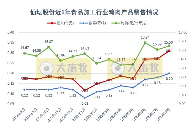 民和和仙坛2023年8月鸡苗和肉鸡销售情况