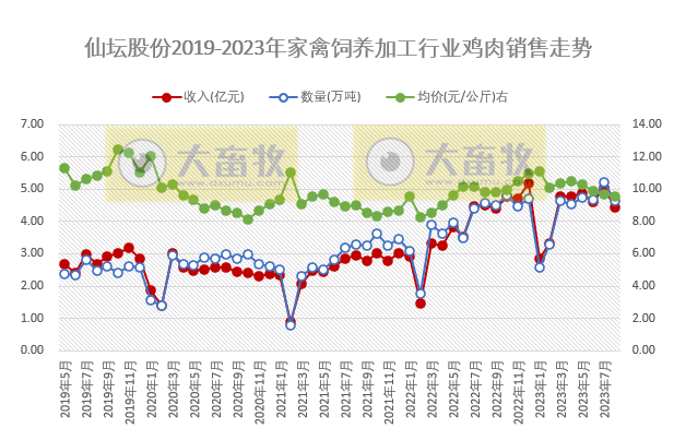 民和和仙坛2023年8月鸡苗和肉鸡销售情况