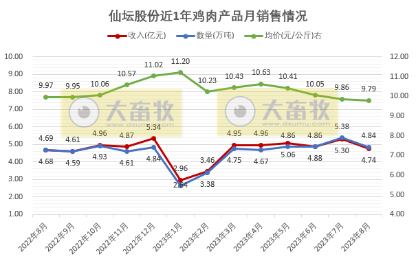 民和和仙坛2023年8月鸡苗和肉鸡销售情况