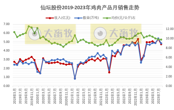 民和和仙坛2023年8月鸡苗和肉鸡销售情况