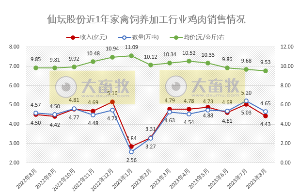 民和和仙坛2023年8月鸡苗和肉鸡销售情况