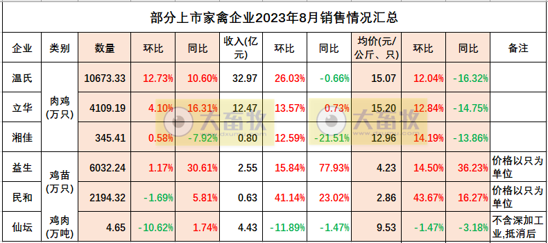 民和和仙坛2023年8月鸡苗和肉鸡销售情况