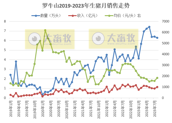 罗牛山、东瑞和正虹2023年8月生猪销售情况