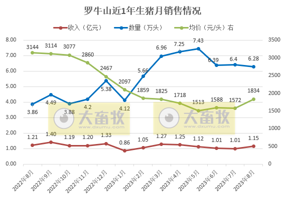 罗牛山、东瑞和正虹2023年8月生猪销售情况