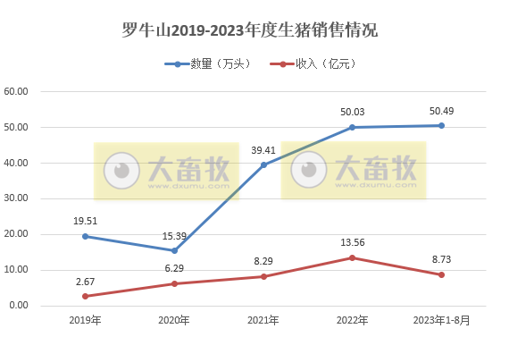 罗牛山、东瑞和正虹2023年8月生猪销售情况