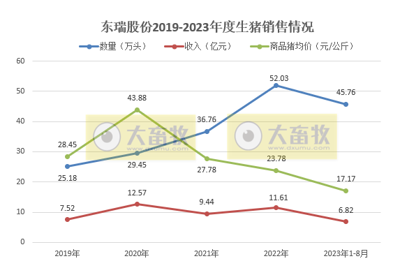 罗牛山、东瑞和正虹2023年8月生猪销售情况
