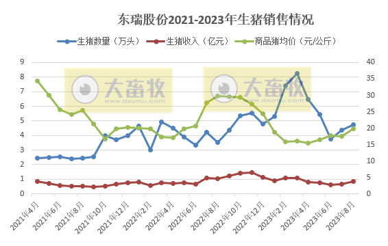 罗牛山、东瑞和正虹2023年8月生猪销售情况