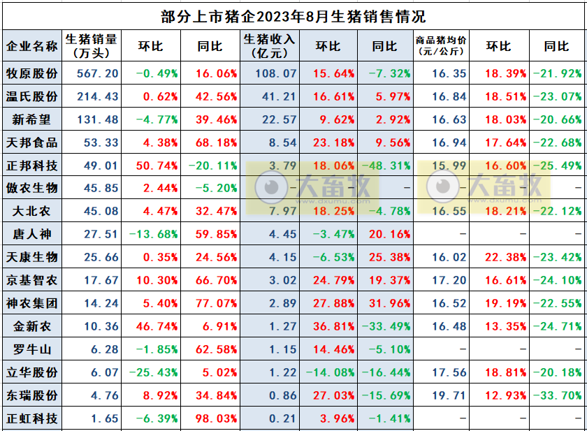 罗牛山、东瑞和正虹2023年8月生猪销售情况