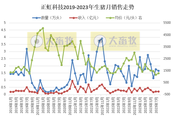 罗牛山、东瑞和正虹2023年8月生猪销售情况