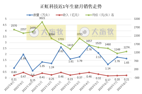 罗牛山、东瑞和正虹2023年8月生猪销售情况