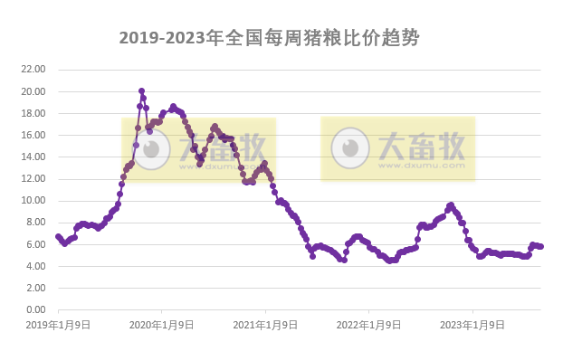 发改委：供需格局或难有明显调整，预计短期生猪价格或延续偏弱运行为主——2023年9月第1周生猪和家禽盈利情况及预期