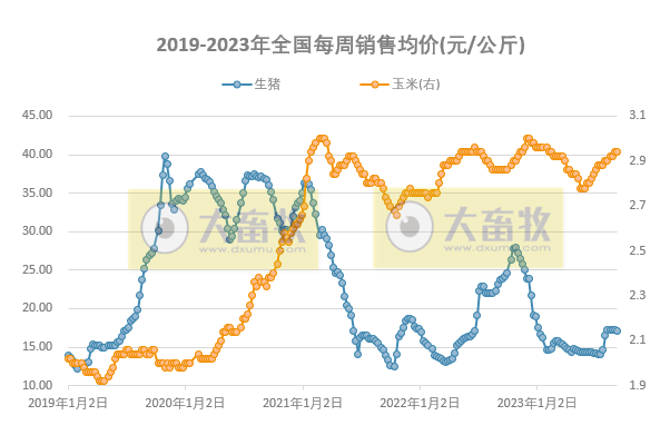 发改委：供需格局或难有明显调整，预计短期生猪价格或延续偏弱运行为主——2023年9月第1周生猪和家禽盈利情况及预期