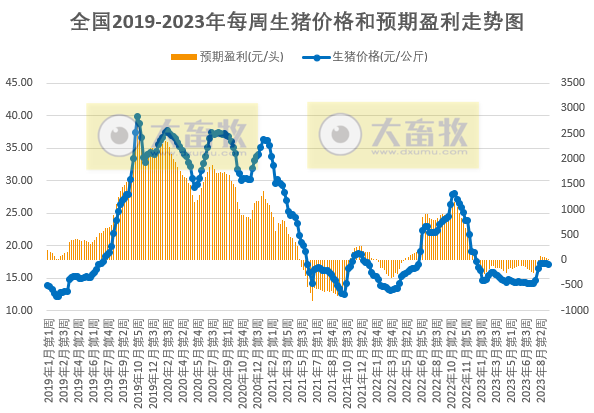 发改委：供需格局或难有明显调整，预计短期生猪价格或延续偏弱运行为主——2023年9月第1周生猪和家禽盈利情况及预期