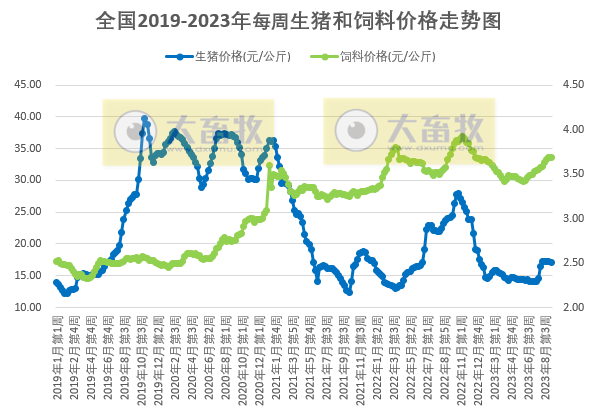 发改委：供需格局或难有明显调整，预计短期生猪价格或延续偏弱运行为主——2023年9月第1周生猪和家禽盈利情况及预期