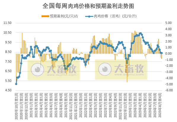 发改委：供需格局或难有明显调整，预计短期生猪价格或延续偏弱运行为主——2023年9月第1周生猪和家禽盈利情况及预期