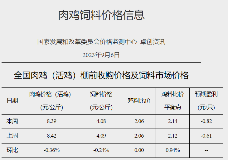 发改委：供需格局或难有明显调整，预计短期生猪价格或延续偏弱运行为主——2023年9月第1周生猪和家禽盈利情况及预期