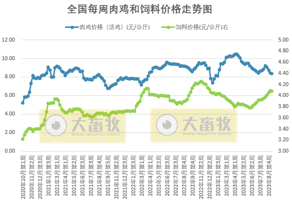 发改委：供需格局或难有明显调整，预计短期生猪价格或延续偏弱运行为主——2023年9月第1周生猪和家禽盈利情况及预期