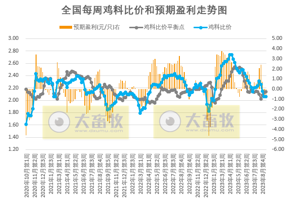 发改委：供需格局或难有明显调整，预计短期生猪价格或延续偏弱运行为主——2023年9月第1周生猪和家禽盈利情况及预期