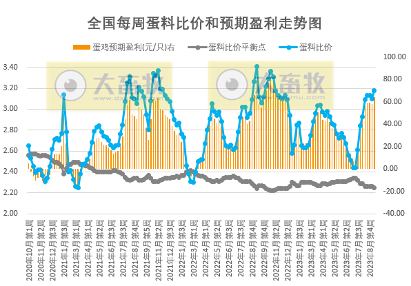 发改委：供需格局或难有明显调整，预计短期生猪价格或延续偏弱运行为主——2023年9月第1周生猪和家禽盈利情况及预期