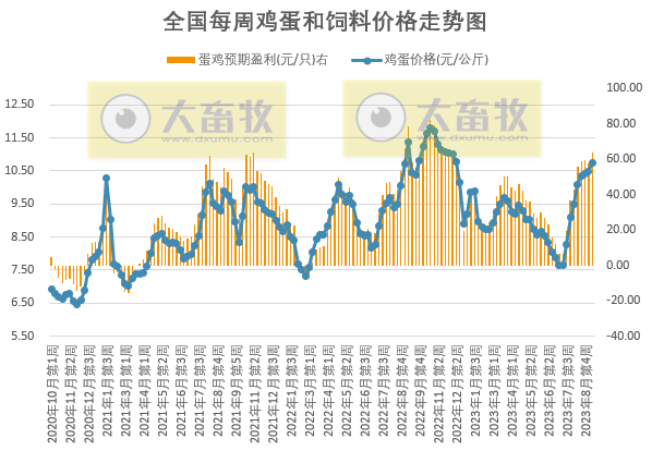 发改委：供需格局或难有明显调整，预计短期生猪价格或延续偏弱运行为主——2023年9月第1周生猪和家禽盈利情况及预期