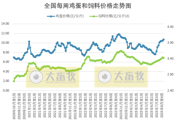 发改委：供需格局或难有明显调整，预计短期生猪价格或延续偏弱运行为主——2023年9月第1周生猪和家禽盈利情况及预期