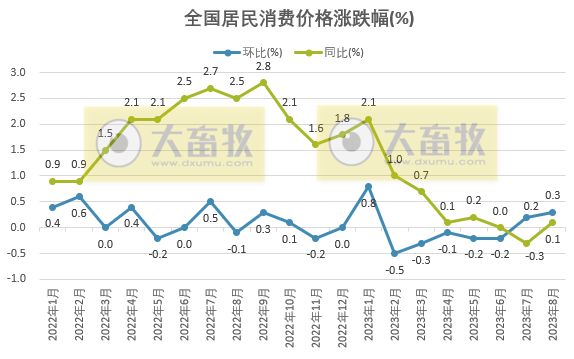 国家统计局：8月CPI环比涨幅略有扩大，同比由降转涨，猪肉价格转为上涨11.4%