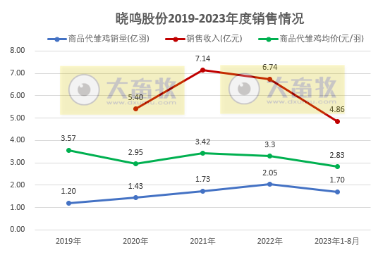 晓鸣和圣农2023年8月鸡苗和鸡肉销售情况